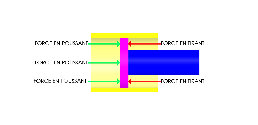 Schema legacy pour le calcul de force
